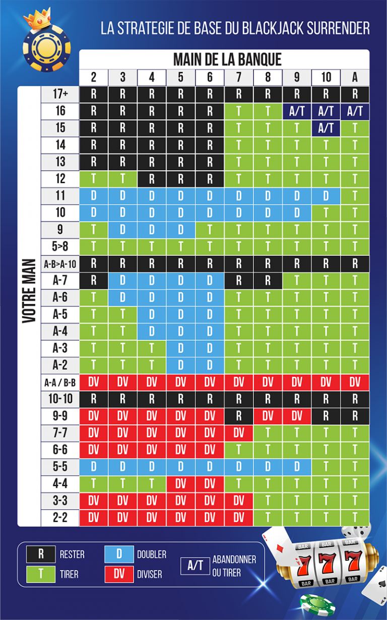 Tableau Blackjack Comment bien l'intégrer à votre stratégie